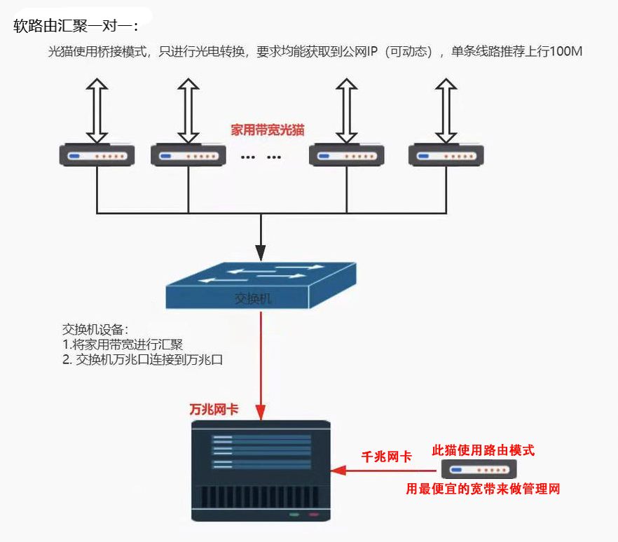 网络连接top图